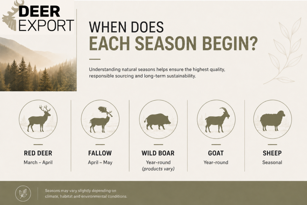 Horizontal infographic showing the start of the collection season for different natural animal products. It lists Red Deer (September–March), Fallow Deer (February–April), Wild Boar (year-round, products vary), Goat (year-round), and Sheep (seasonal), using a clean, earthy design with animal silhouettes and space for a company logo.
